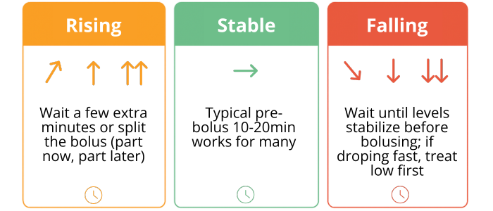 CGM trend arrow guide showing rising, stable, and falling glucose directions with corresponding arrow symbols.