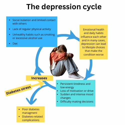 Infographic showing the depression cycle and its connection to diabetes stress
