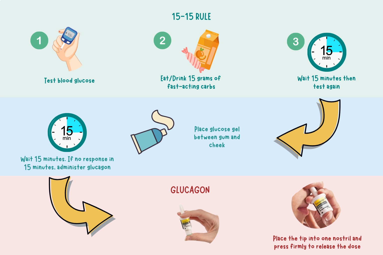 Step-by-step visual guide for treating low blood sugar using the 15-15 rule and glucagon injection,