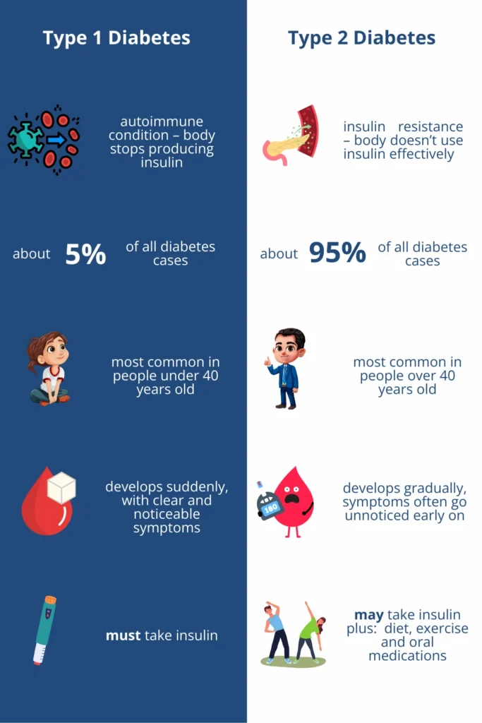 Infographic comparing Type 1 and Type 2 diabetes, showing differences in causes, prevalence, age of onset, symptom progression, and treatment needs.
