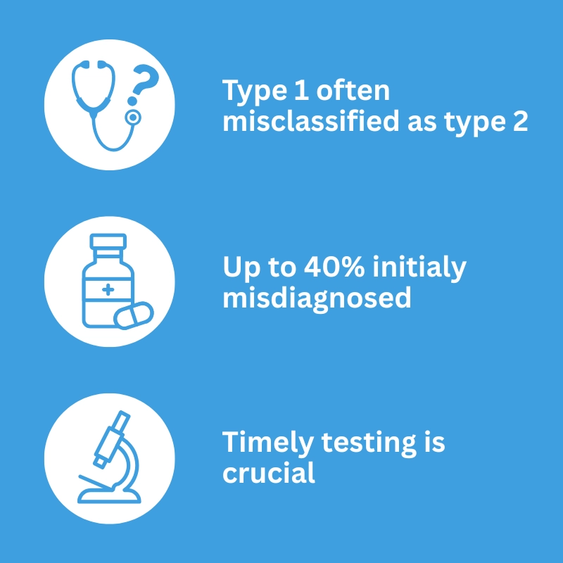 Infographic showing misdiagnosis of type 1 diabetes in adults.